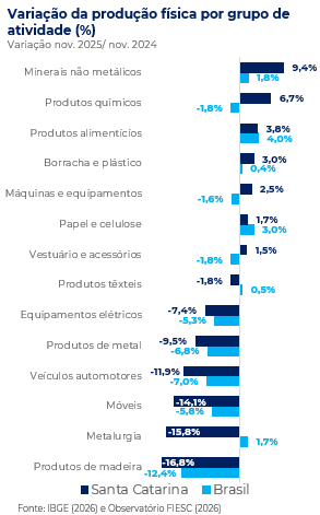 Gráfico da variação intearnual dos setores
