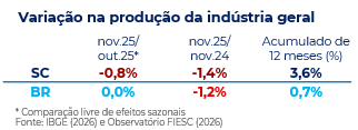 Tabela com as variações da prodiução industrial de SC e Brasil