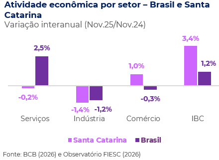 Crescimento interanual dos setores da economia BR e SC