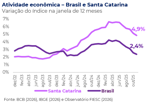 Gráfico no acumulado de 12 meses IBC SC e BR