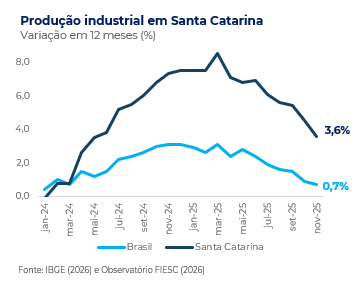 série histórica da variação em 12 meses do Brasil e Santa Catarina