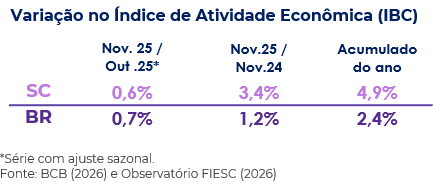 Tabela com a variação do IBC