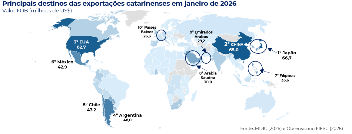 Principais destinos das exportações sc jan 2026