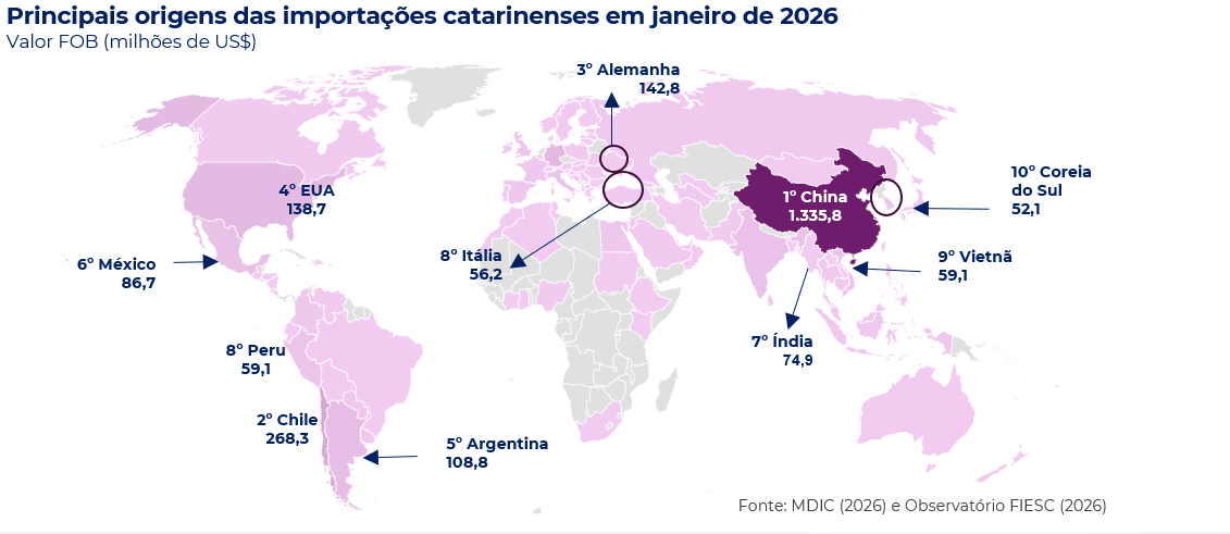 Principais origens das importações sc janeiro 2026