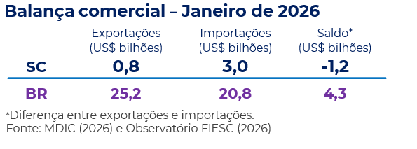 Tabela balança comercial