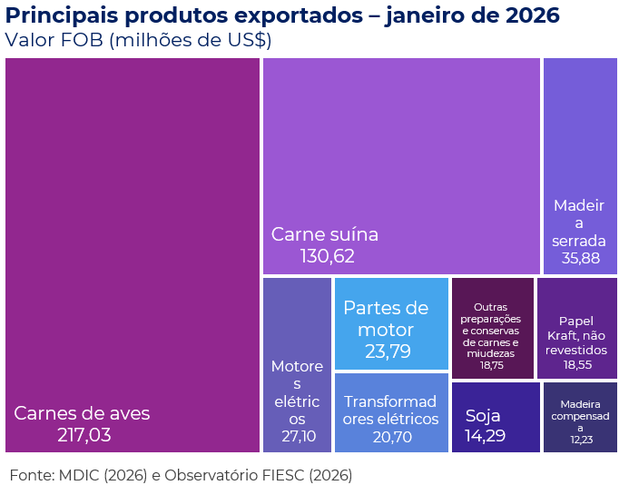 Gráfico exportações sc janeiro 2026