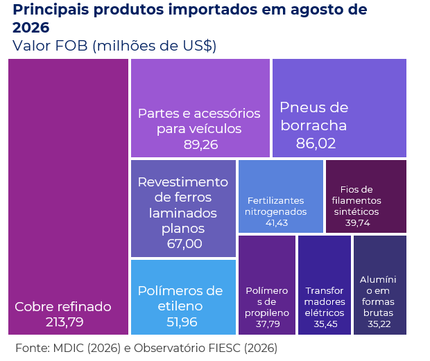 Principais importações sc janeiro 2026