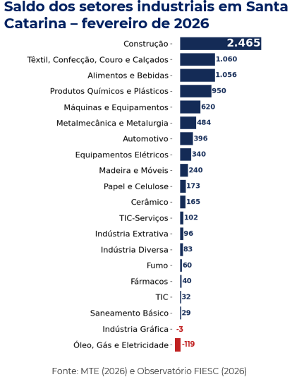 Gráfico relativo aos setores produtivos da indústria