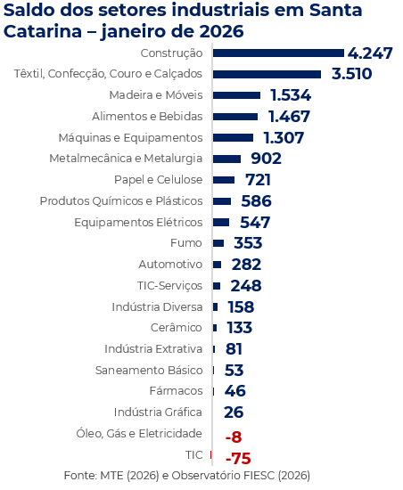 Gráfico relativo aos setores produtivos da indústria