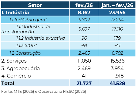 Tabela com o Saldo de Empregos em Santa Catarina por Categoria