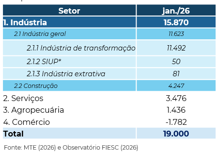 Tabela com o Saldo de Empregos em Santa Catarina por Categoria em janeiro de 2026