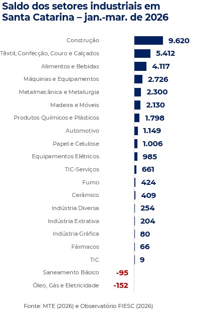 saldo de empregos por setores industriais de janeiro a março de 2026