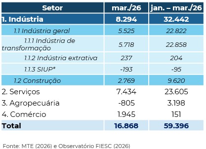 tabela com o saldo de empregos por grandes setores de janeiro a março de 2026