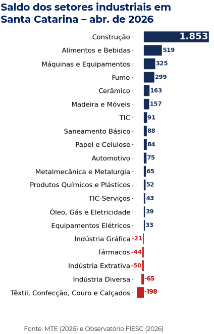 Saldo de emprego dos setores industriais em santa catarina para abril de 2025