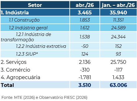 Tabela com dados de movimentação de emprego por setores.