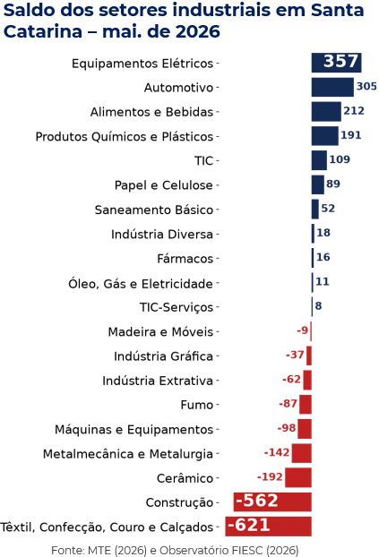 Gráfico de barras com o saldo de empregos por setor.