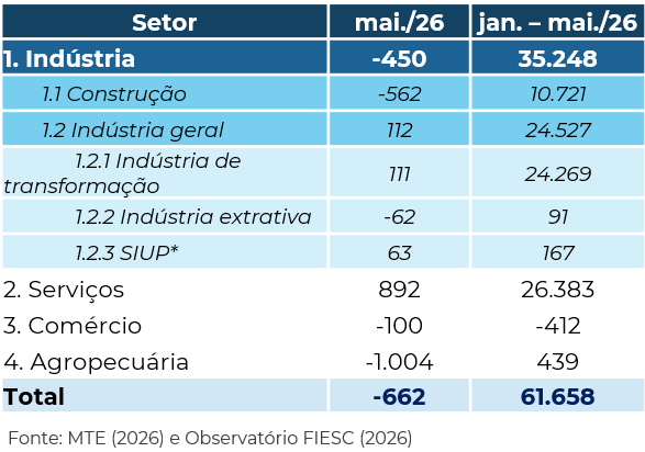 Tabela com o saldo de emprego por setor