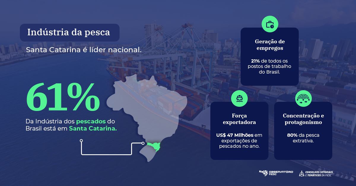 O estado concentra a maior fatia das operações e postos de trabalho da pesca industrial brasileira. Fonte: Observatório FIESC (2026).
