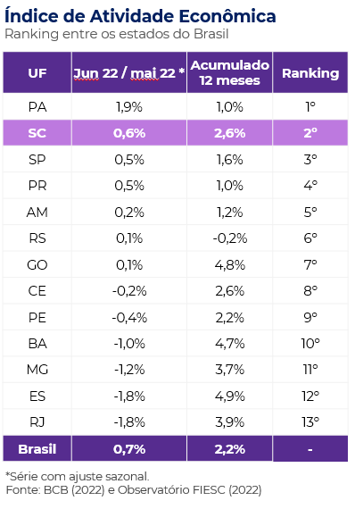 Índice de atividade econômica entre os estados