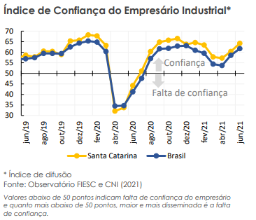 Índice de Confiança do Empresário Catarinense em Junho