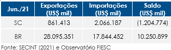 Tabela com dados de importação e exportação catarinense para junho de 2021