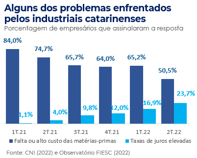 gráfico com percentual de problemas enfrentados pelos industriais catarinenses 