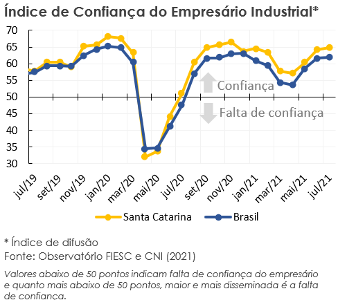 Gráfico que mostra a evolução do índice de confiança do empresário industrial para Santa Catarina e Brasil