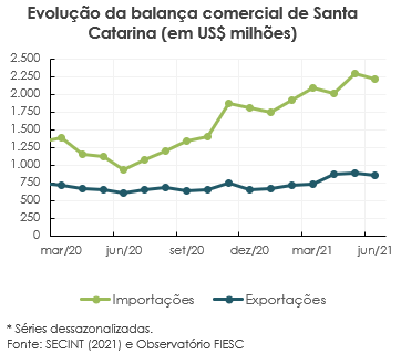Gráfico sobre a evolução histórica da balança comercial catarinense