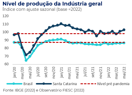 gráfico produção industrial na indústria geral