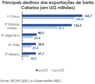 Gráfico sobre os principais destinos das exportações de Santa Catarina em junho 2021/2020