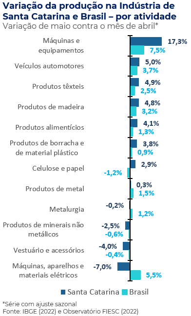 gráfico variação produção industrial