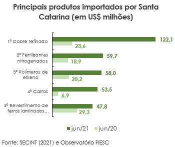 Gráfico sobre os principais produtos importados de Santa Catarina em junho 2021/2020