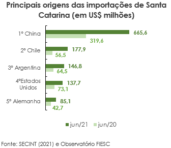 Gráfico sobre as principais origens das importações de Santa Catarina em junho de 2021