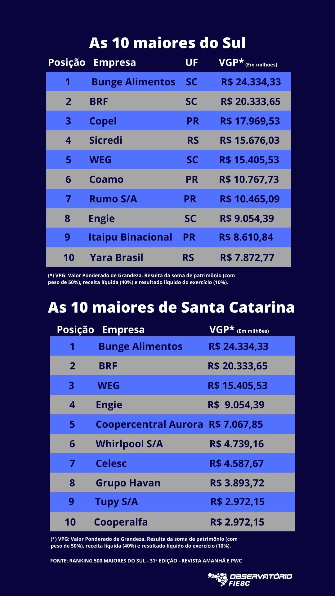 As 10 maiores empresas de Santa Catarina