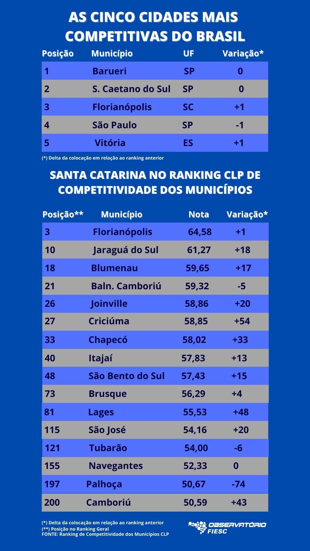 Ranking CLP dos Municípios mais Competitivos do Brasil