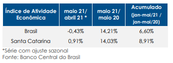 Atividade econômica no Brasil e Santa Catarina em maio de 2021