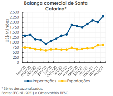 Balança comercial de Santa Catarina em maio