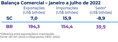 Tabela com valore de exportação e importação em SC e Brasil (jan-jul/2022)