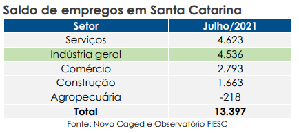 Saldo de empregos em Santa Catarina