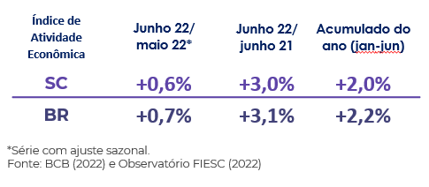 Desempenho da atividade econômica em SC e BR em 2022