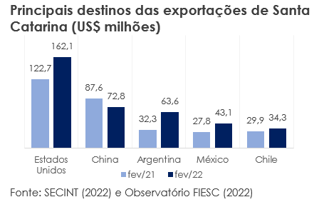 Exportações do Brasil para o Canadá superam US$ 4 bilhões pela 1ª