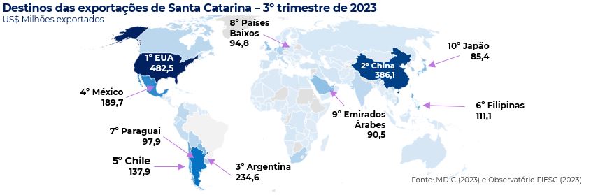 Destinos das exportações de Santa Catarina - 3º trimestre de 2023