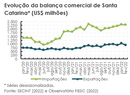 Evolução da balança comercial de Santa Catarina