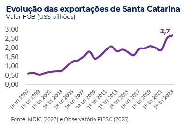 Evolução das exportações brasileiras gráfico