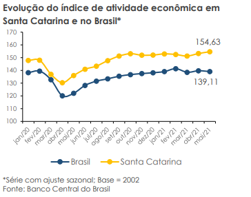 Evolução do índice de atividade econômica em Santa Catarina e no Brasil