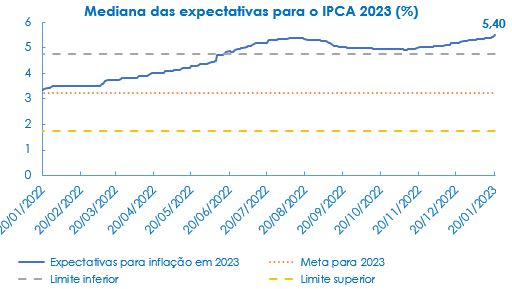 expectativas para o IPCA