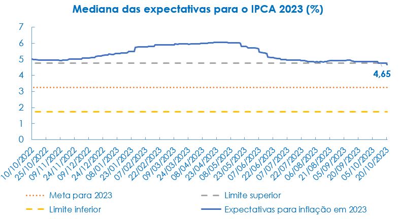 Expectativas IPCA