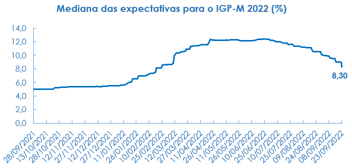 Expectativas de mercado IGPM