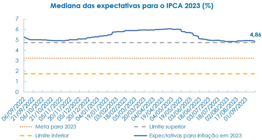 Expectativas do IPCA de 2023