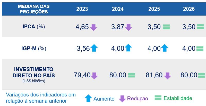 Expectativas mercado Brasil